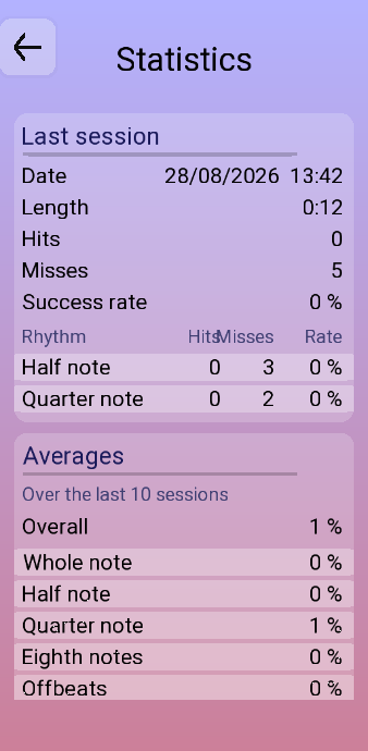 The rhythm statistics: last session with date, length, hits, misses and success rate, a per-figure breakdown, and averages over the last ten sessions.